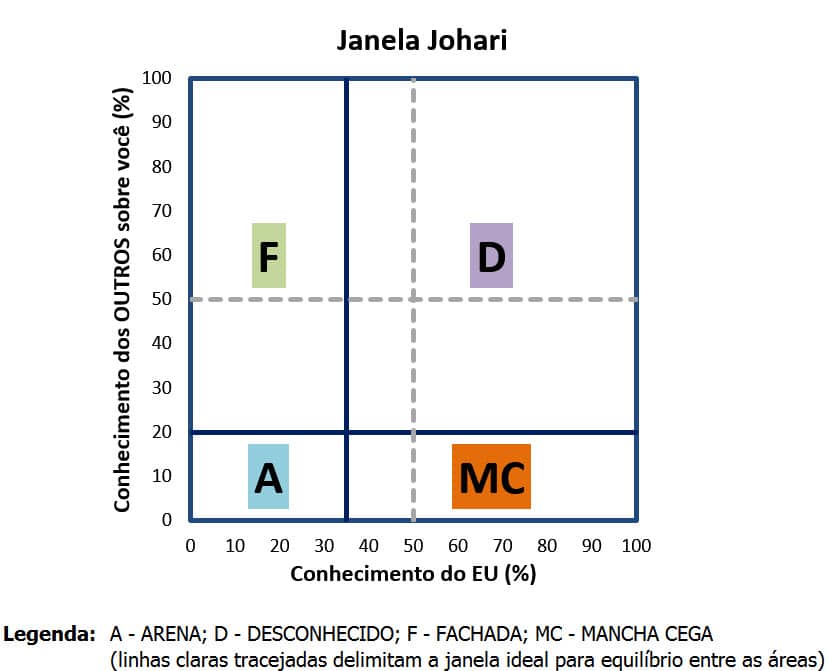 GEDAF Ferramenta Johari Quadrantes