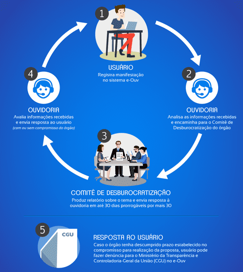 Governo Federal Fluxo Simplifique