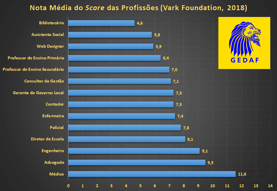 Nota Média do Score das Profissões (Vark Foundation, 2018) - Gráfico elaborado pelo GEDAF