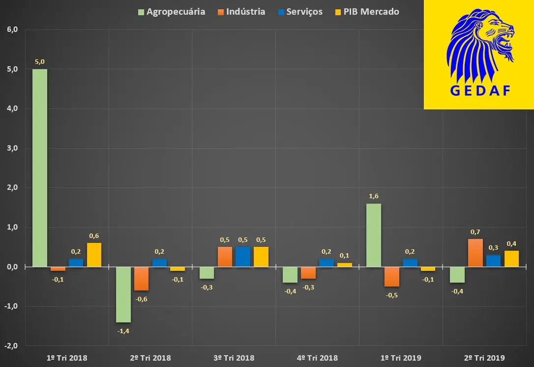 Evolução PIB IBGE