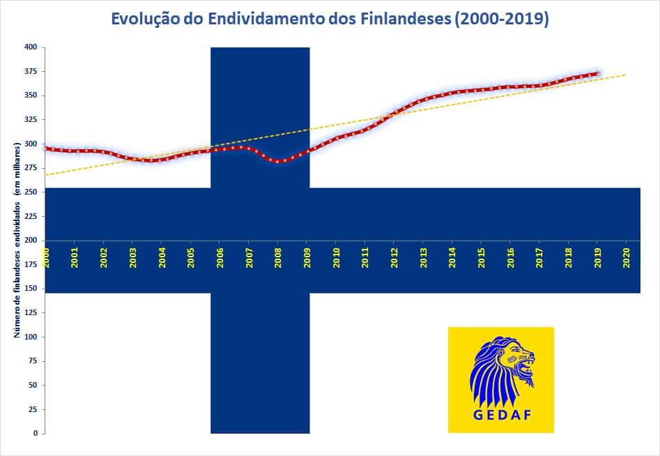 Gráfico Endividamento Finlandeses (2000-2019)