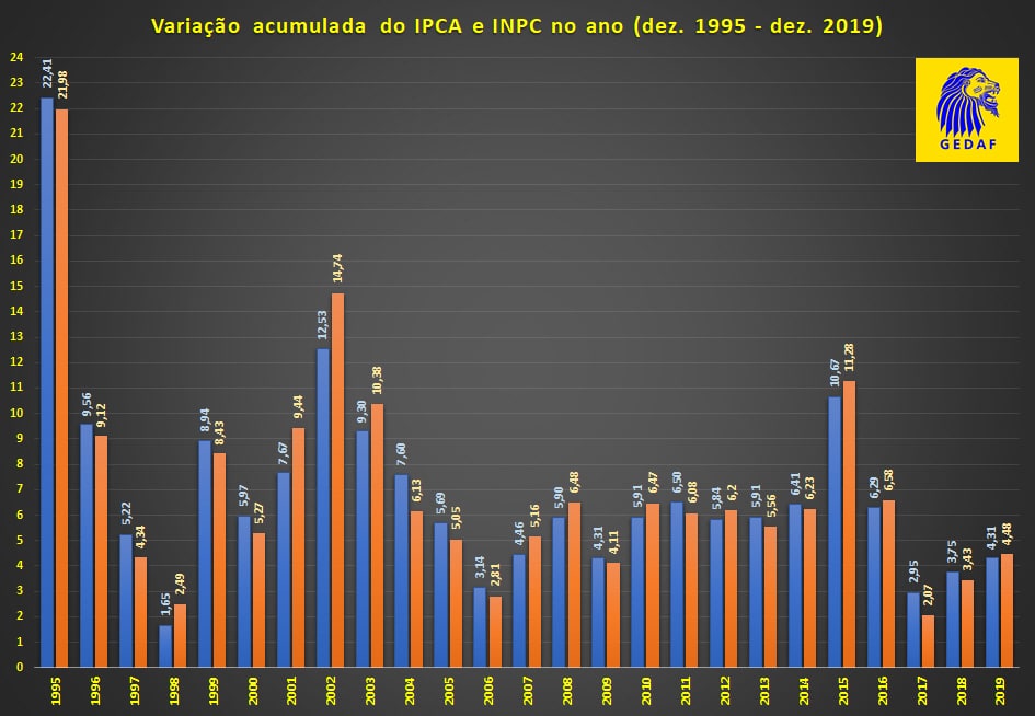 GEDAF - Gráfico comparativo IPCA e INPC (1995-2019)