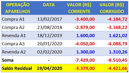 Comparativo hábitos de consumo troca de celular (GEDAF, 2020)