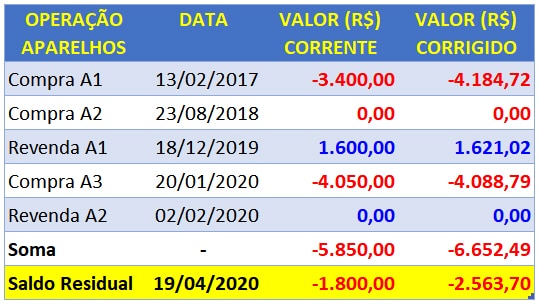 Comparativo hábitos de consumo troca de celular (GEDAF, 2020)