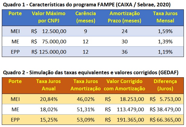 Características do FAMPE e simulação de juros equivalentes GEDAF