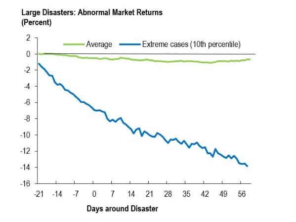 Gráfico Retornos Anormais para Desastres Ambientais - FMI