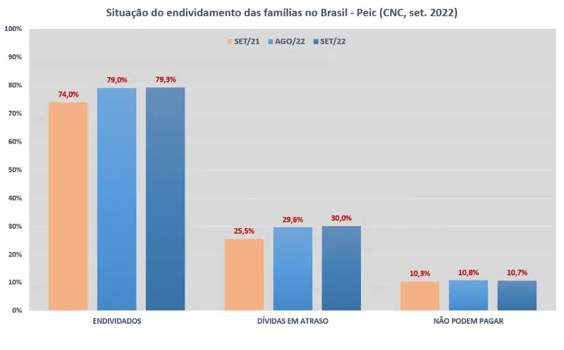 Endividamento Famílias no Brasil - CNC / Peic Set. 2022