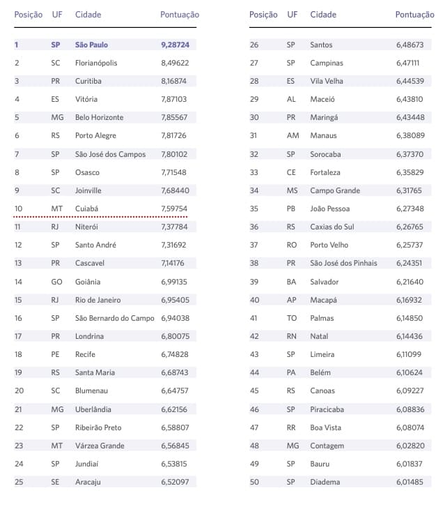 ICE Ranking 2022 Cidades Empreendedoras 1 a 50