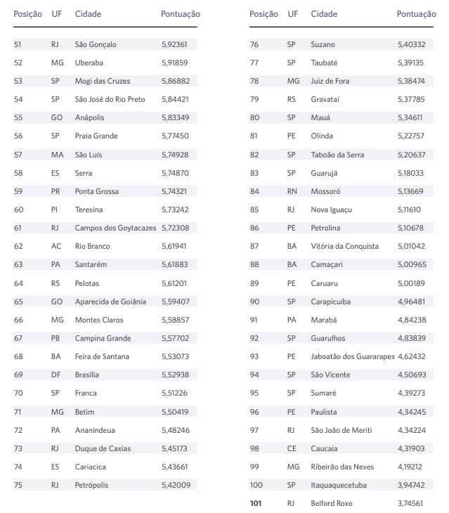 ICE Ranking 2022 Cidades Empreendedoras 51 a 101