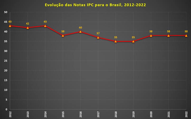 Gráfico IPC Notas Brasil 2012-2022